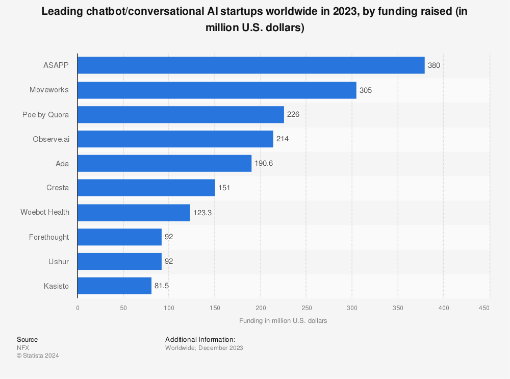 Statistic: Leading chatbot/conversational AI startups worldwide in 2023, by funding raised (in million U.S. dollars) | Statista