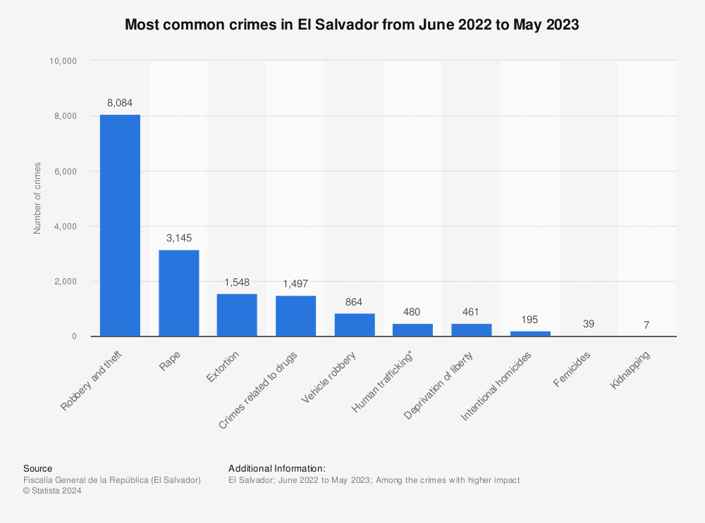 Most common crimes El Salvador 2022