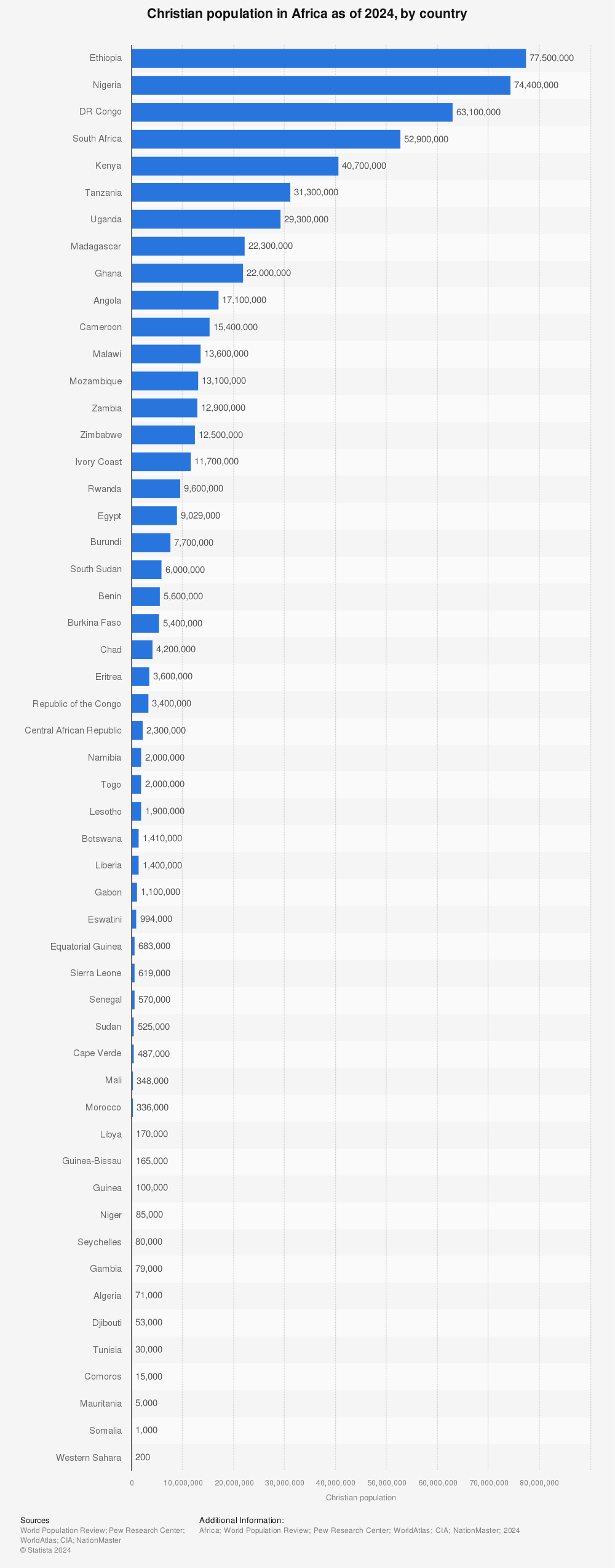 Statistic: Christian population in Africa as of 2024, by country | Statista