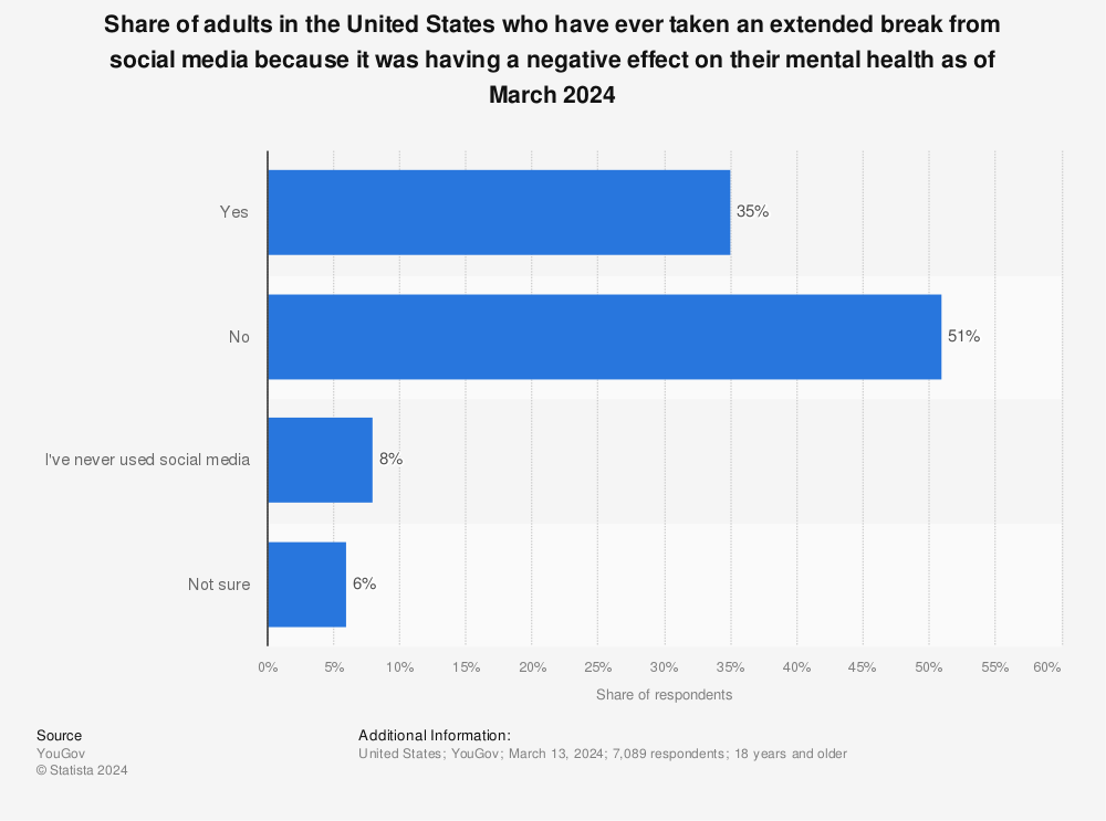 adults United States social media negative effect mental health Statista