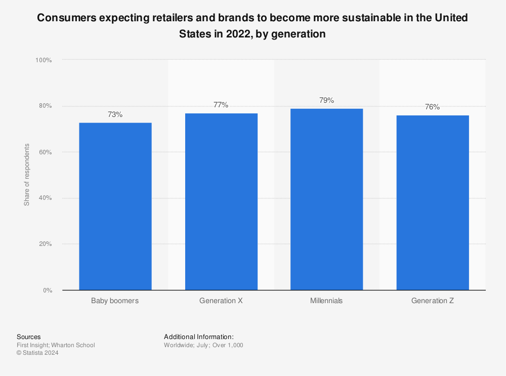 Consumers expecting retailers and brands to become more sustainable in the United States in 2022, by generation. (Credit: Statista)