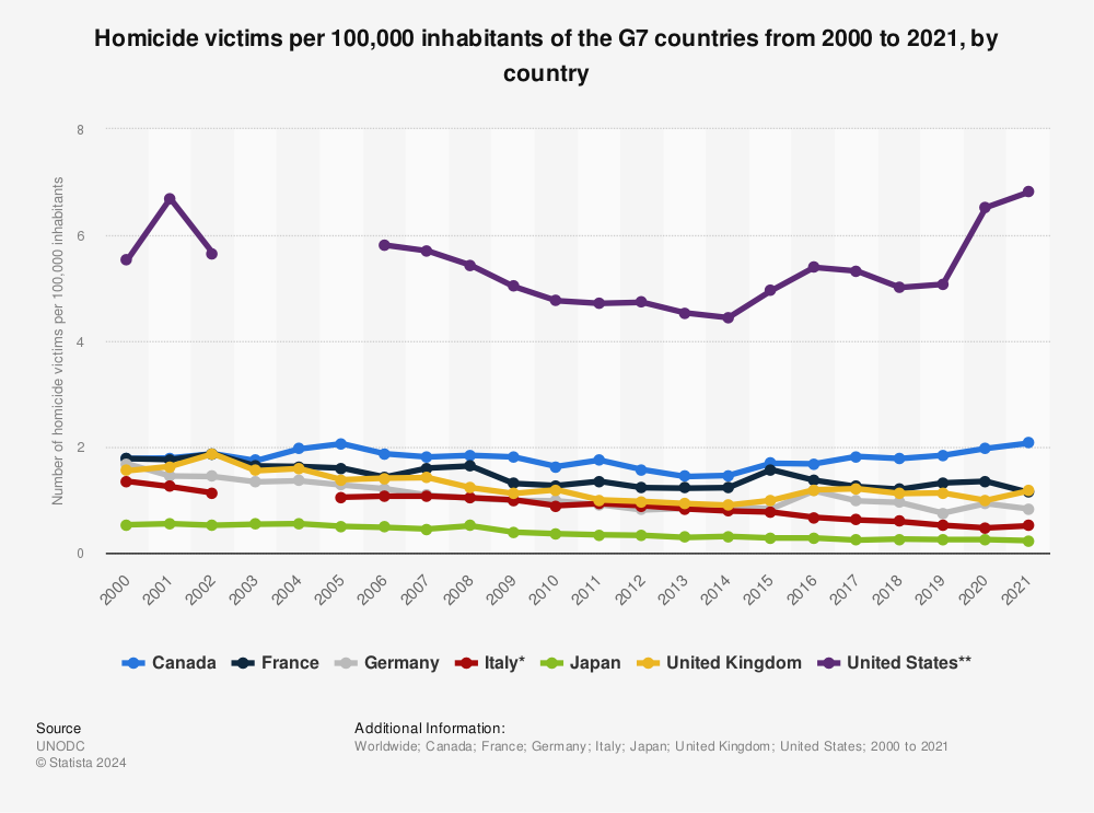 Statistic: Homicide victims per 100,000 inhabitants of the G7 countries from 2000 to 2021, by country | Statista