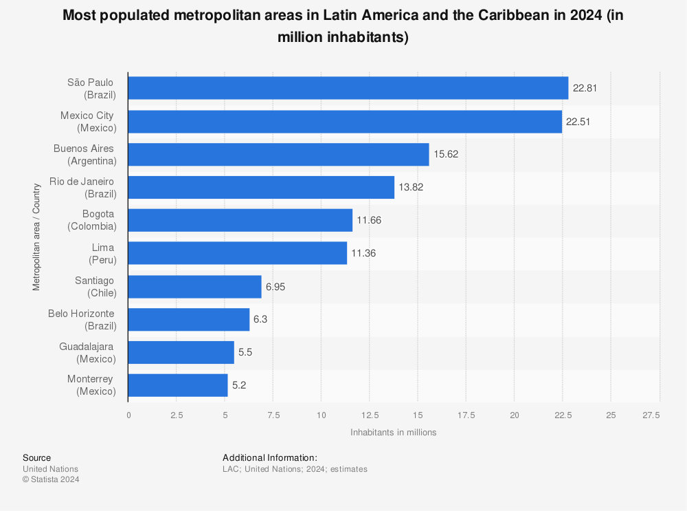 Statistic: Most populated metropolitan areas in Latin America and the Caribbean in 2024 (in million inhabitants) | Statista
