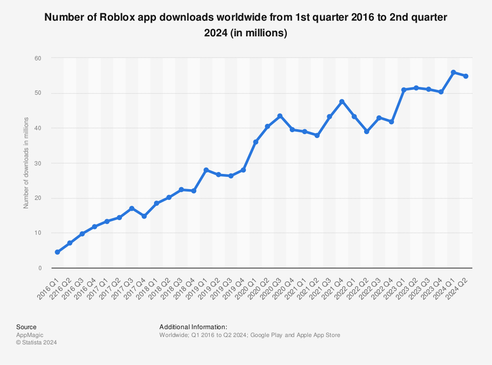 Statistic: Number of Roblox app downloads worldwide from 1st quarter 2016 to 2nd quarter 2024 (in millions) | Statista