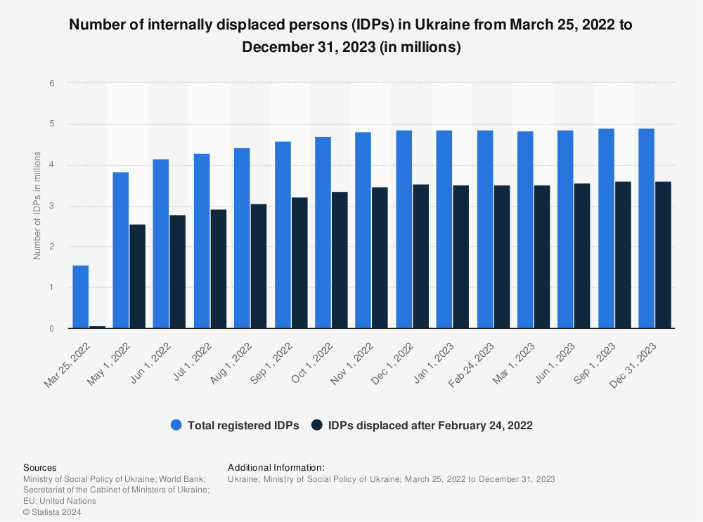 Statistic: Number of internally displaced persons (IDPs) in Ukraine from March 25, 2022 to February 13, 2023 (in millions) | Statista