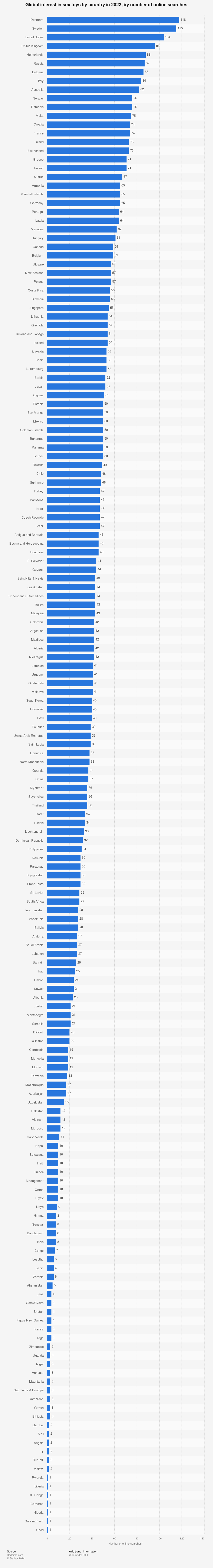 Sex toys: interest by country 2022 | Statista