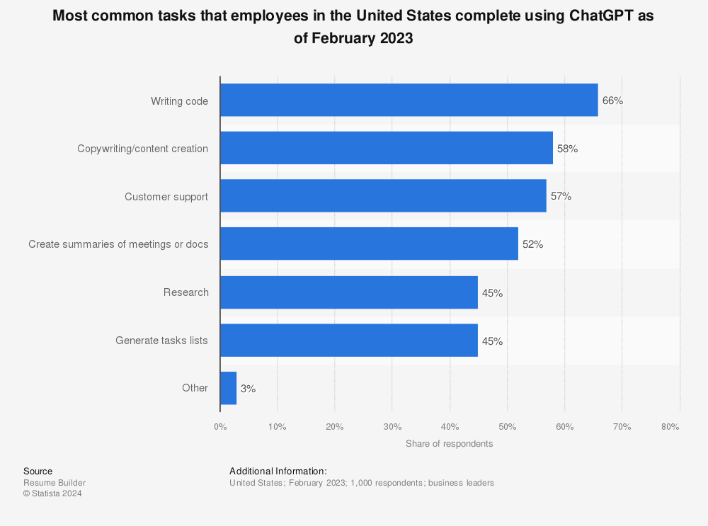 Statistic: Most common tasks that employees in the United States complete using ChatGPT as of February 2023 | Statista