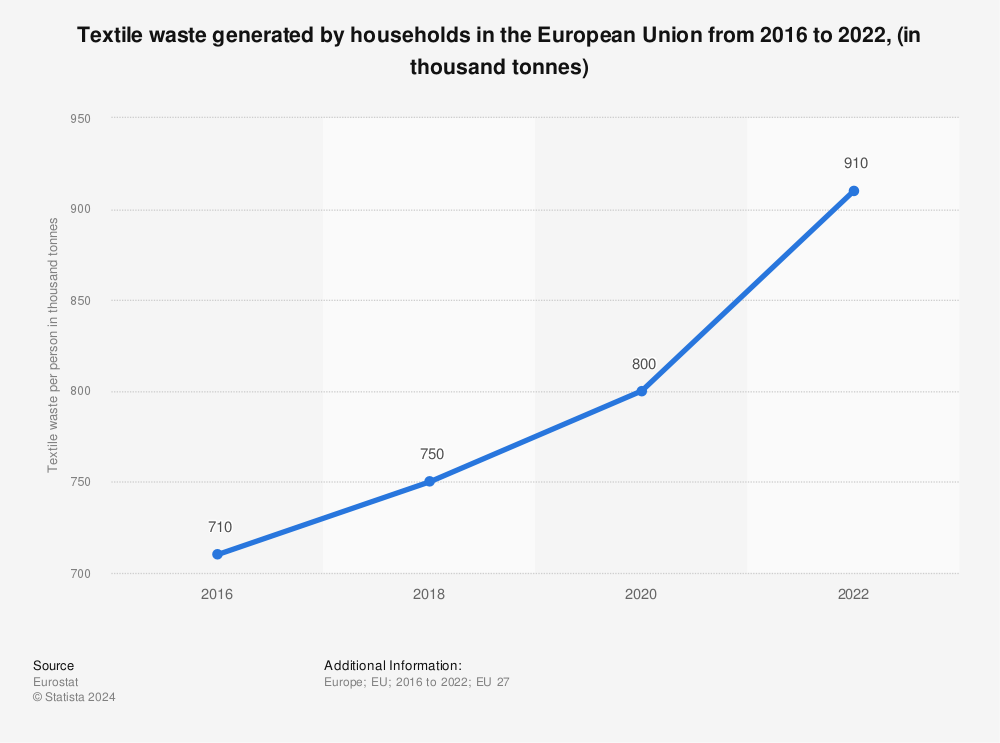 Statistic: Textile waste generated by households in the European Union from 2016 to 2022, (in thousand tonnes) | Statista