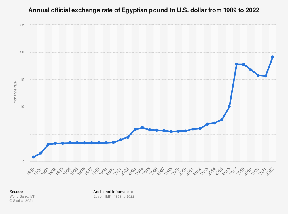 annual-official-exchange-rate-of-egyptian-dinar-to-us-dollar.jpg