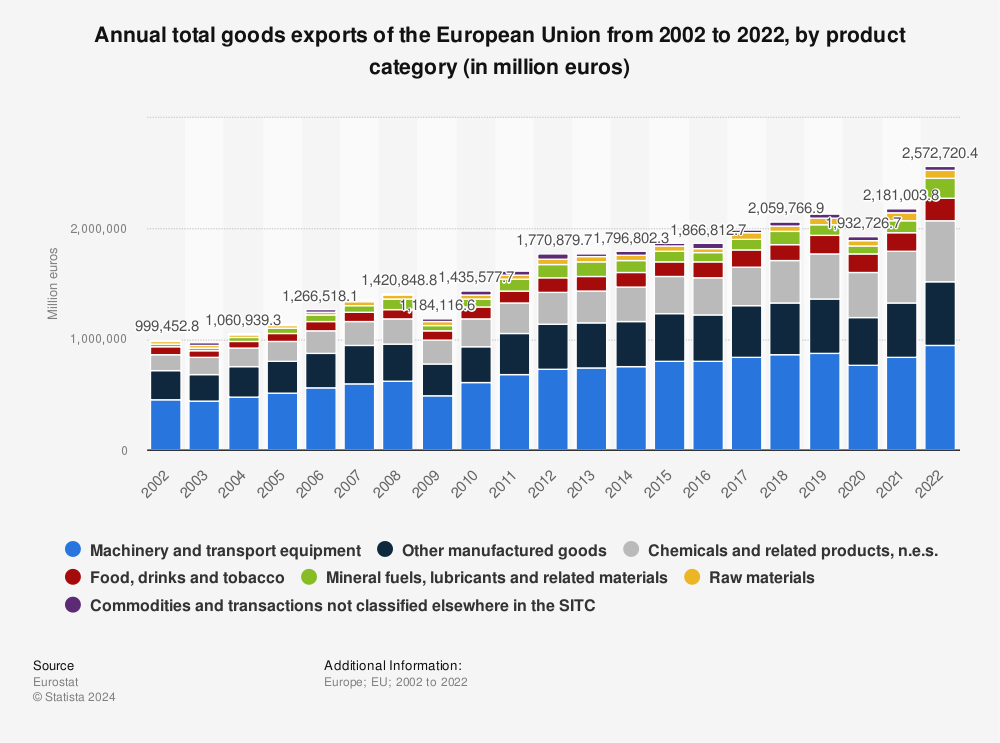 Statistic: Annual total goods exports of the European Union from 2002 to 2022, by product category (in million euros) | Statista