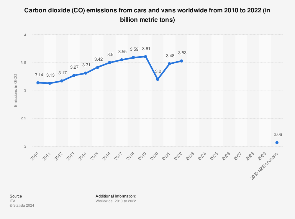 Statistic: Carbon dioxide (CO₂) emissions from cars and vans worldwide from 2010 to 2022 (in billion metric tons) | Statista