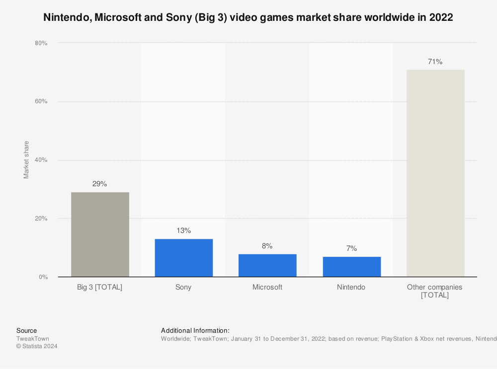 Big 3 global video game market share 2022 | Statista