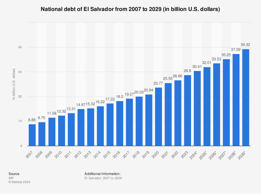 national-debt-el-salvador.jpg