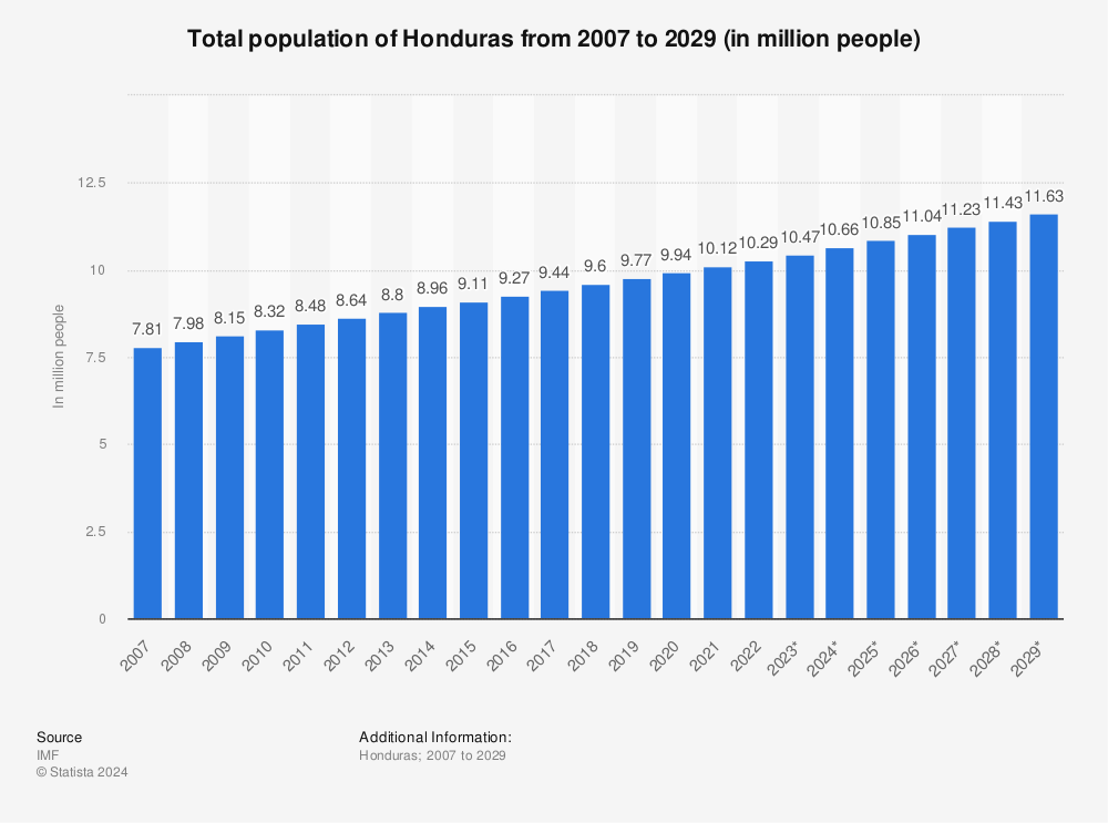 Live Honduras Population Clock 2024 Polulation of Honduras Today🌔