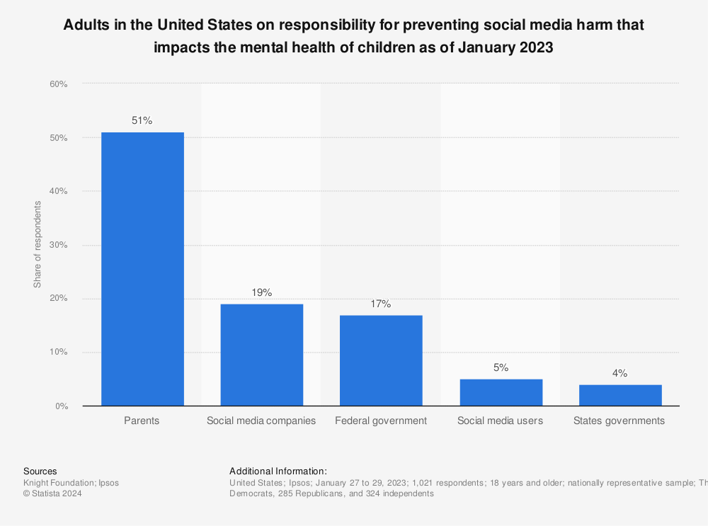 Adults United States social media mental health children Statista