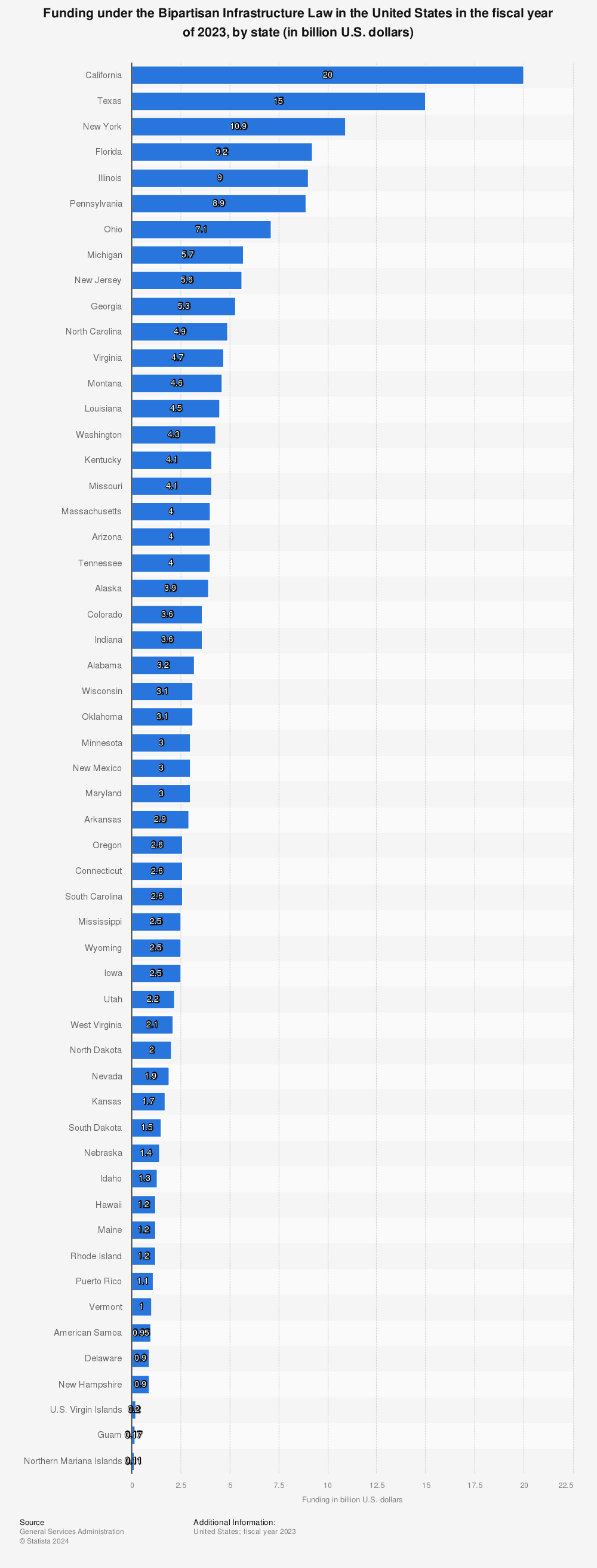 Statistic: Funding under the Bipartisan Infrastructure Law in the United States in the fiscal year of 2023, by state (in billion U.S. dollars) | Statista