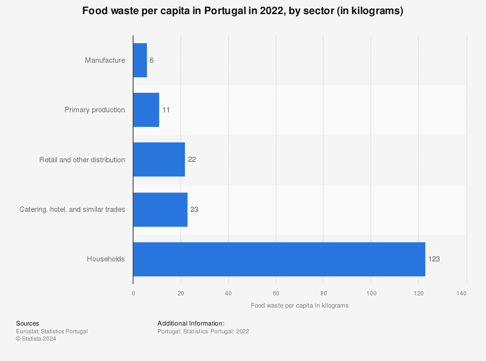 Statistic: Food waste per capita in Portugal in 2021, by sector (in kilograms) | Statista