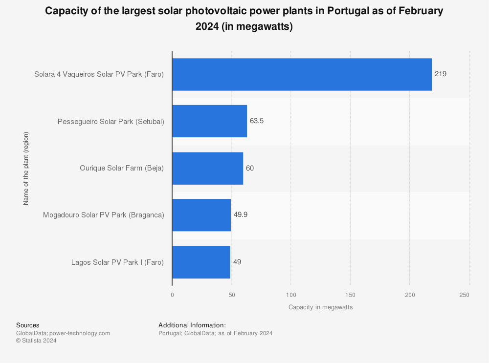 Statistic: Capacity of the largest solar photovoltaic power plants in Portugal as of June 2023 (in megawatts) | Statista