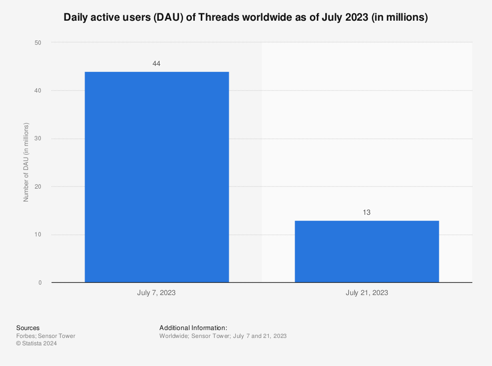 Daily active users Threads worldwide | Statista