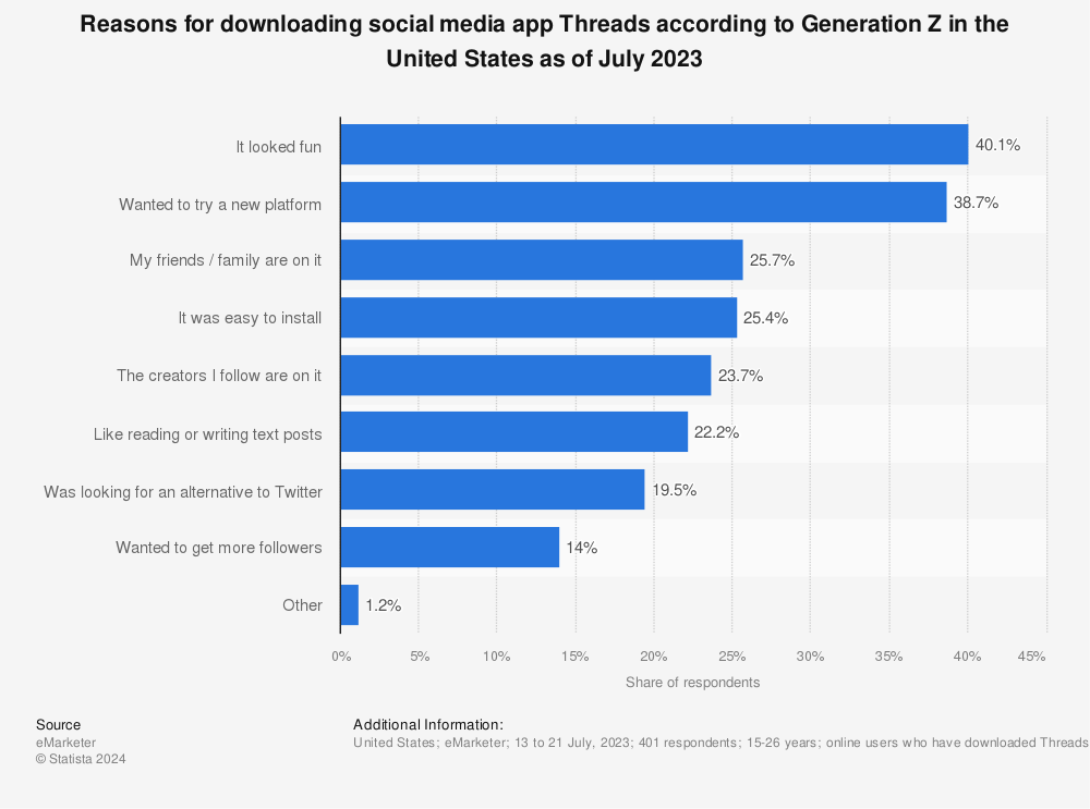Statistic: Reasons for downloading social media app Threads according to Generation Z in the United States as of July 2023 | Statista