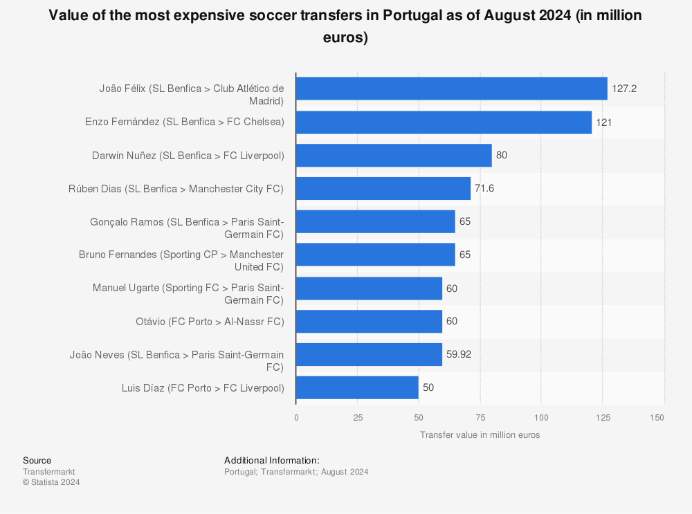 Statistic: Value of the most expensive soccer transfers in Portugal as of August 2023 (in million euros) | Statista