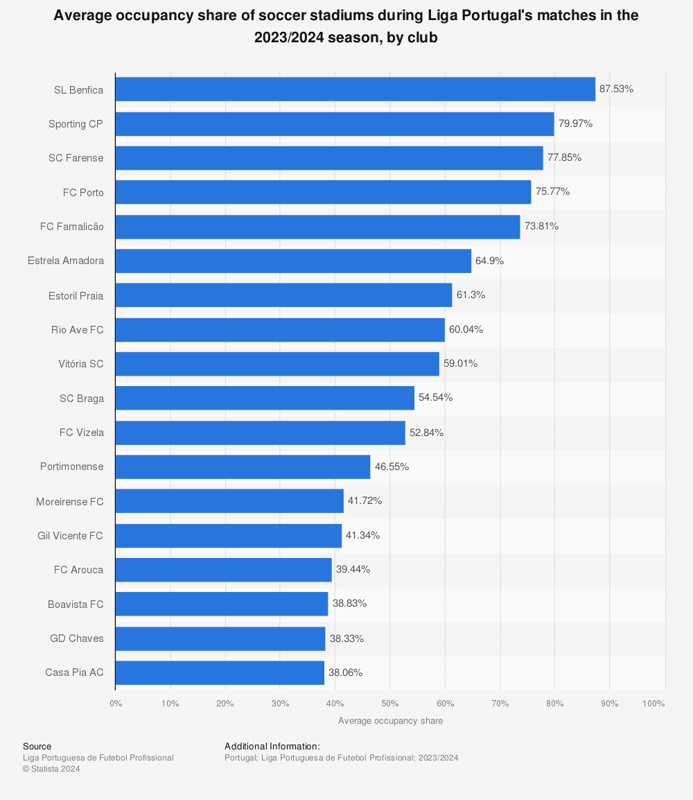 Statistic: Average occupancy share of soccer stadiums during Liga Portugal's matches in the 2022-2023 season, by club | Statista