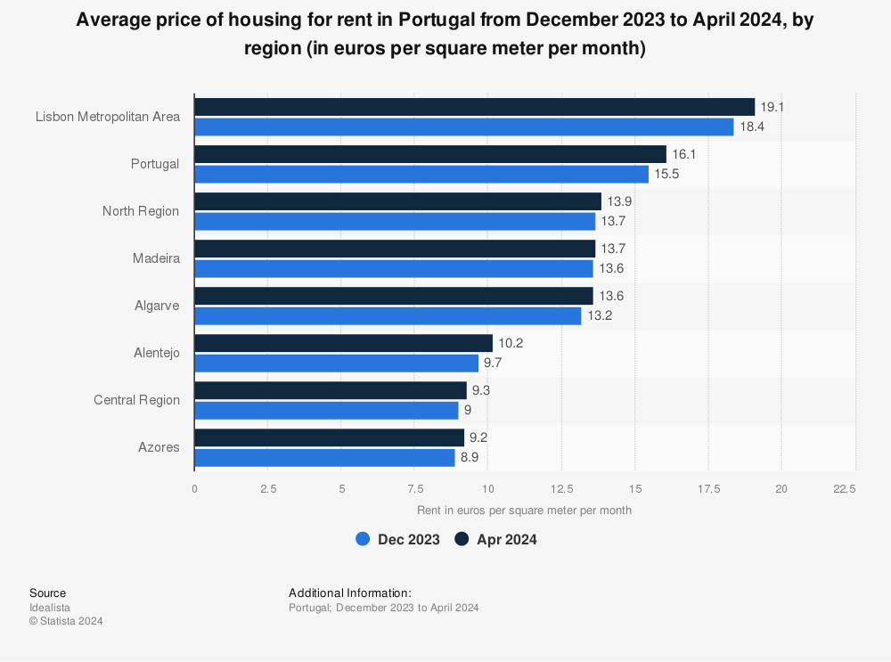 Statistic: Average price of housing for rent in Portugal in December 2023, by region (in euros per square meter per month) | Statista