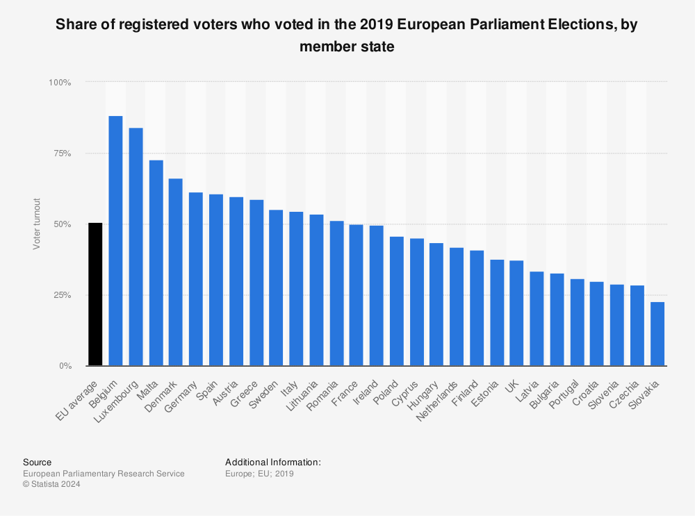 Statistic: Share of registered voters who voted in the 2019 European Parliament Elections, by member state | Statista