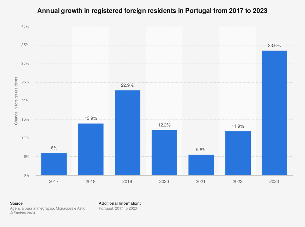 Statistic: Annual growth in registered foreign residents in Portugal from 2017 to 2022 | Statista