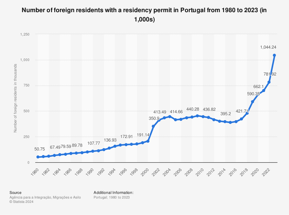 Statistic: Number of foreign residents with a residency permit in Portugal from 1980 to 2022 (in 1,000s) | Statista