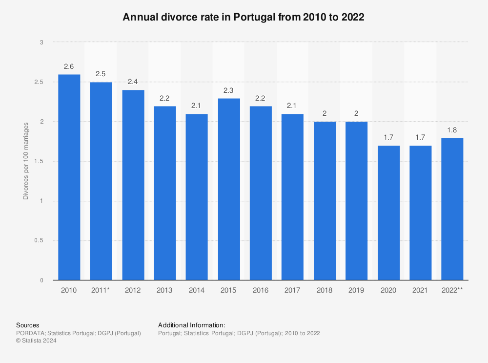 Statistic: Annual divorce rate in Portugal from 2010 to 2022 | Statista