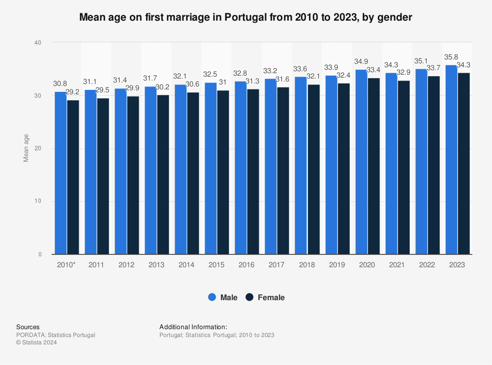 Statistic: Mean age on first marriage in Portugal from 2010 to 2022, by gender | Statista