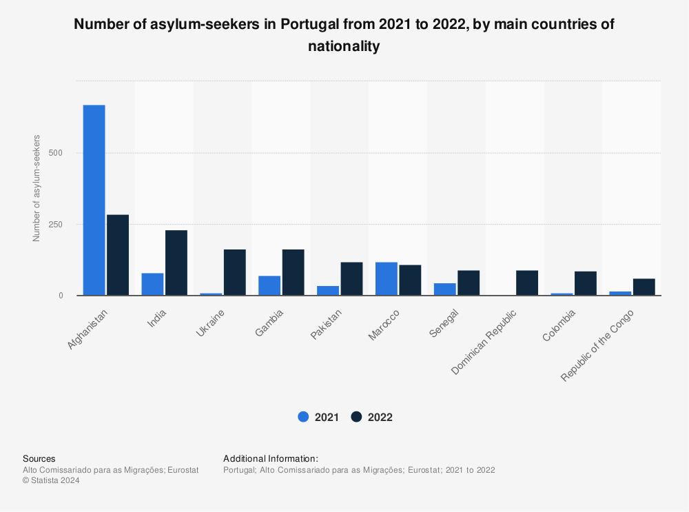 Statistic: Number of asylum-seekers in Portugal from 2021 to 2022, by main countries of nationality | Statista