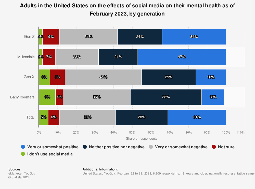 Adults United States social media mental health generation Statista