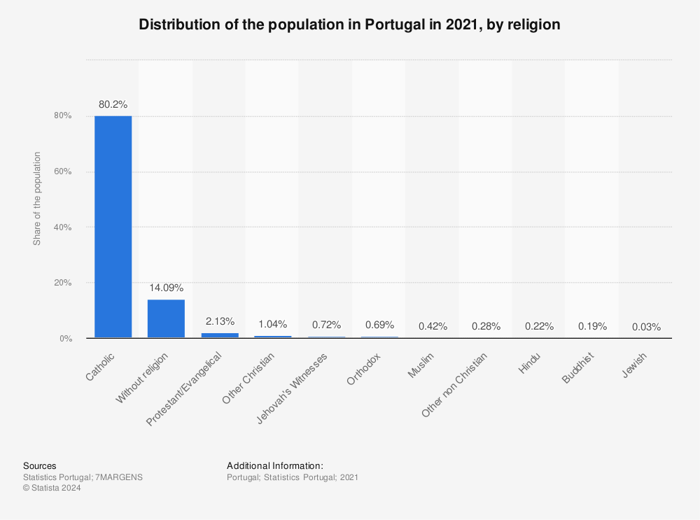 Statistic: Distribution of the population in Portugal in 2021, by religion | Statista