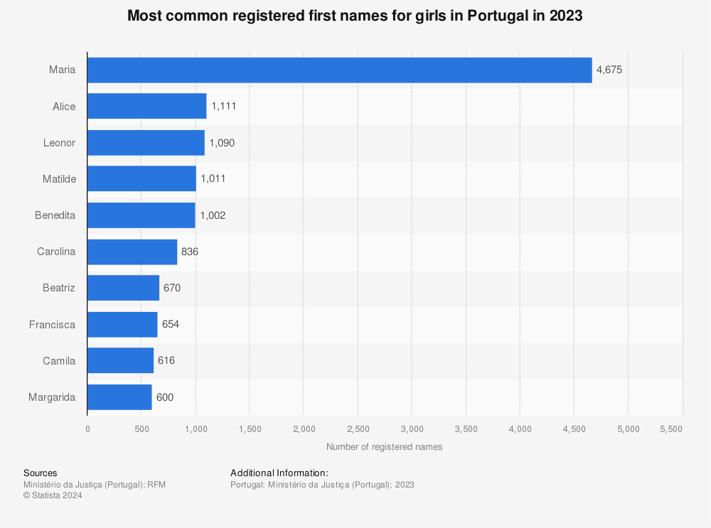 Statistic: Most common registered first names for girls in Portugal in 2023 | Statista