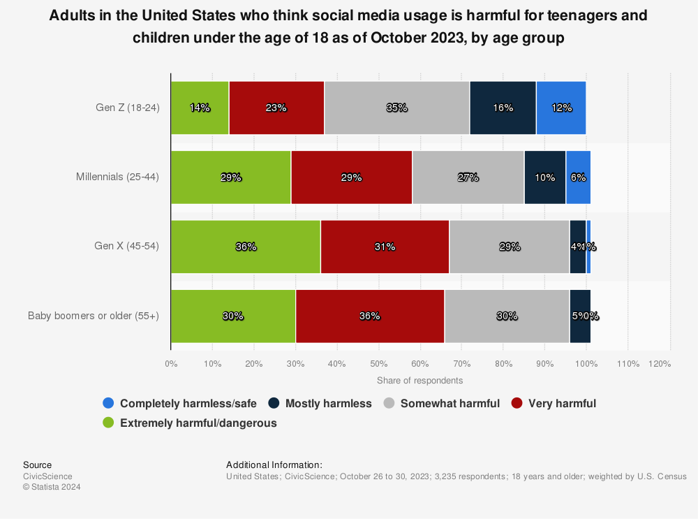 Adults United States social media usage teenagers children Statista