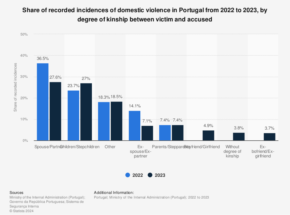 Statistic: Share of recorded incidences of domestic violence in Portugal in 2022, by degree of kinship between victim and accused | Statista