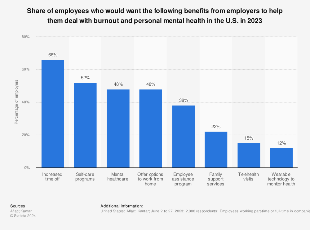 Statistic: Share of employees who would want the following benefits from employers to help them deal with burnout and personal mental health in the U.S. in 2023 | Statista