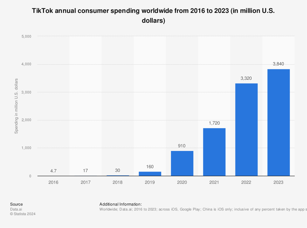 Statistic: TikTok annual consumer spending worldwide from 2016 to 2023 (in million U.S. dollars) | Statista