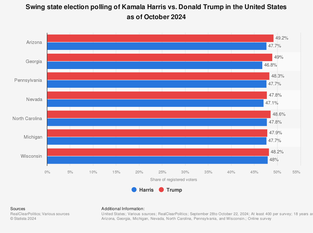 Statistic: Swing state election polling of Joe Biden vs. Donald Trump in the United States as of July 2024 | Statista