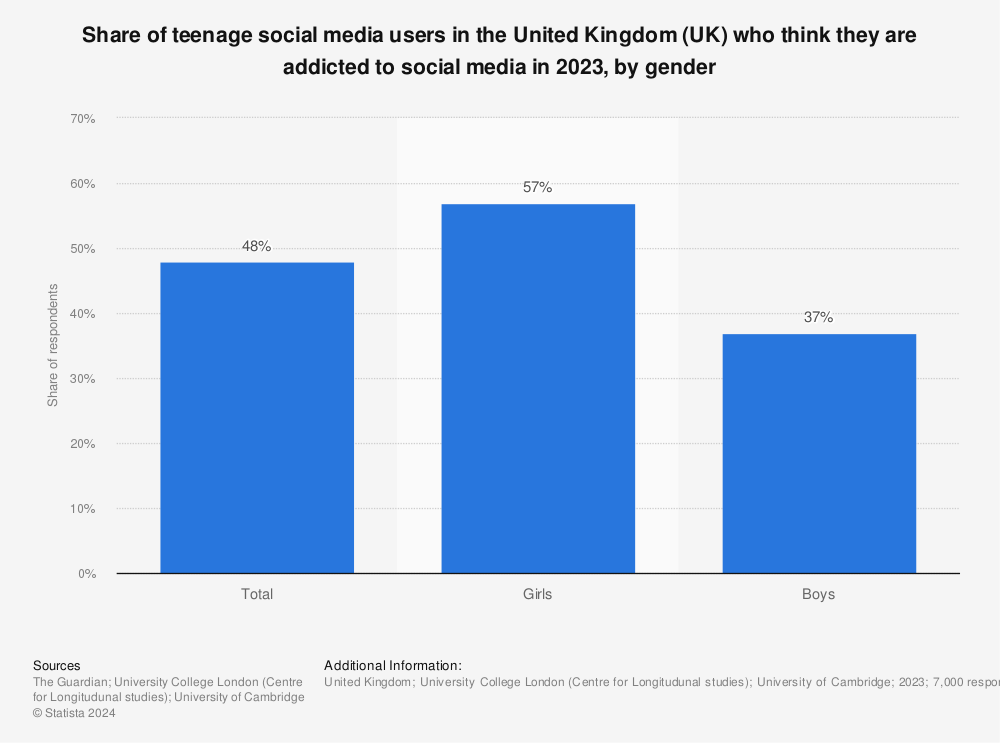 teenage social media users United Kingdom social media gender Statista