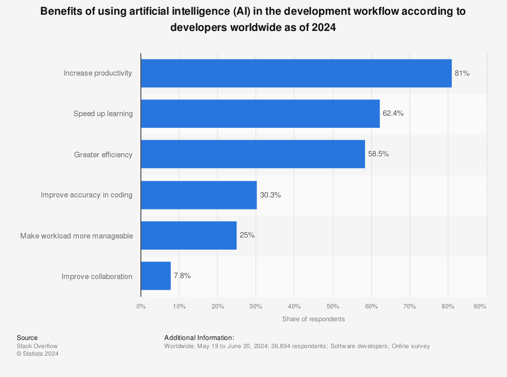 Statistic: Benefits of using artificial intelligence (AI) in the development workflow according to developers worldwide as of 2024 | Statista