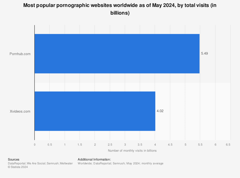 Top porn websites by monthly visits 2024 Statista 