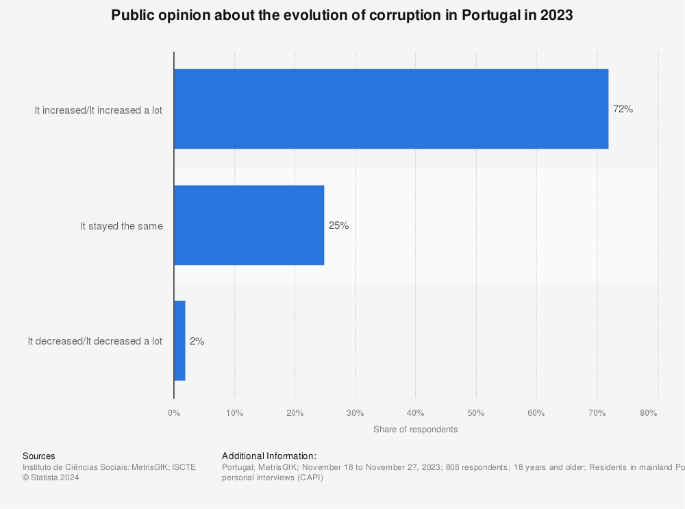 Statistic: Public opinion about the evolution of corruption in Portugal in 2023 | Statista