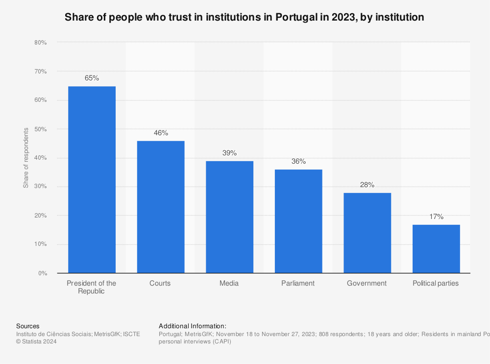 Statistic: Share of people who trust in institutions in Portugal in 2023, by institution | Statista