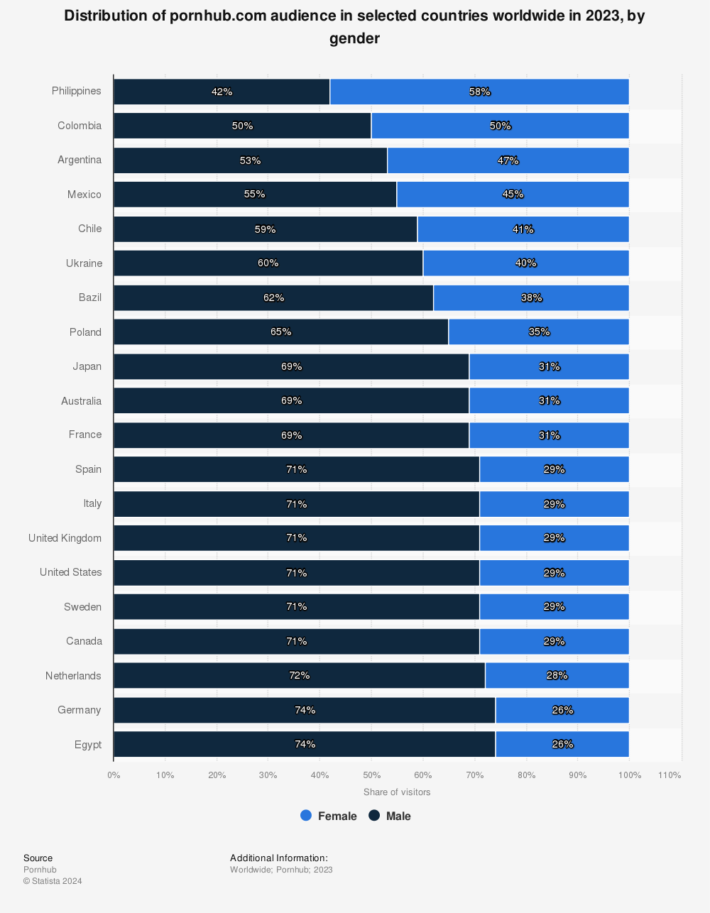 Pornhub user distribution in selected countries by gender 2023 | Statista