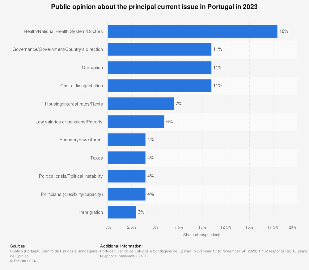 Statistic: Public opinion about the principal current issue in Portugal in 2023 | Statista