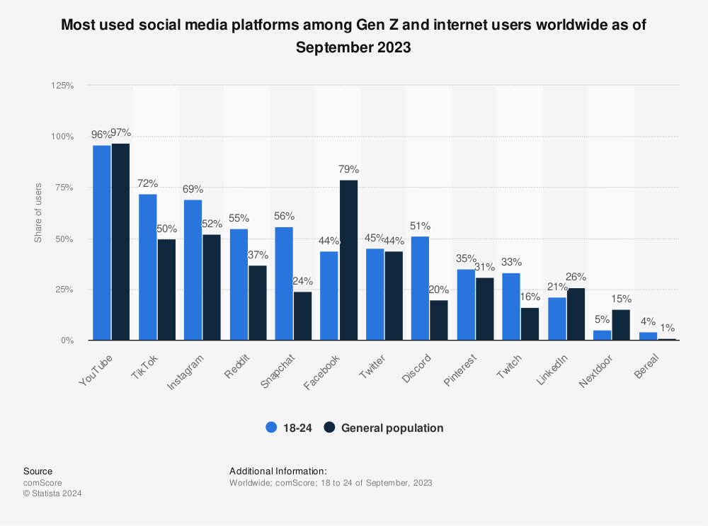 Most used social media platforms among Gen Z and internet users worldwide