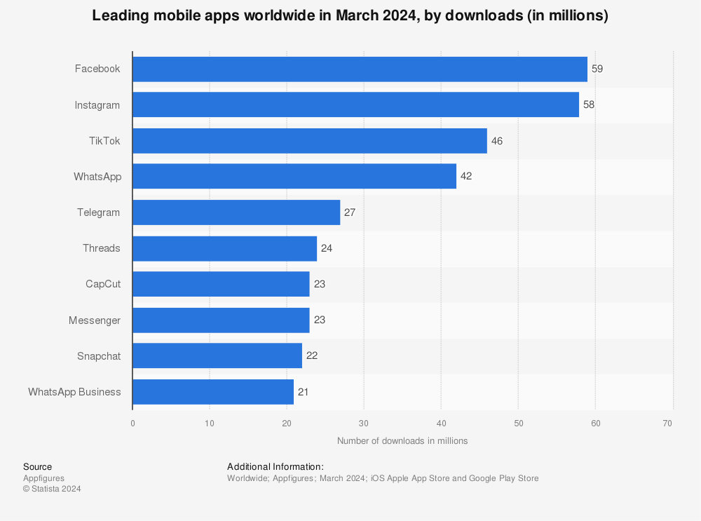 Statistic: Leading mobile apps worldwide in March 2024, by downloads (in millions) | Statista